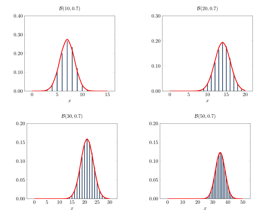La loi de probabilité d’une variable aléatoire $B( n,p )$ devient de plus en plus **normale** à mesure que $n$ augmente.