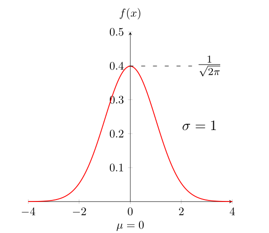 (gauche): Densité d'une loi normale centrée réduite $\mathcal{N}(0,1)$. (droite): Fonction de répartition de $\mathcal{N}(0,1)$.