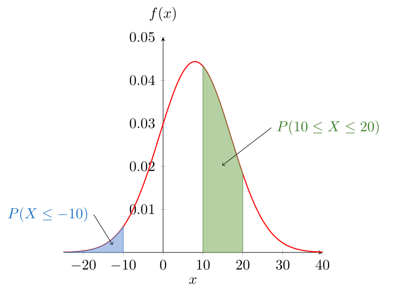 L'aire hachurée correspond à des probabilités. $f(x)$ étant une fonction densité de probabilité