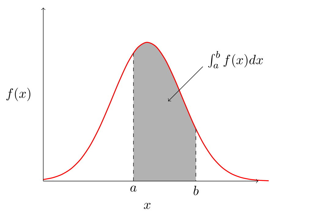 $P(a \leq X \leq B)=$ surface grisée