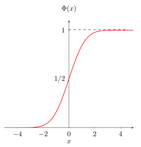 (gauche): Densité d'une loi normale centrée réduite $\mathcal{N}(0,1)$. (droite): Fonction de répartition de $\mathcal{N}(0,1)$.