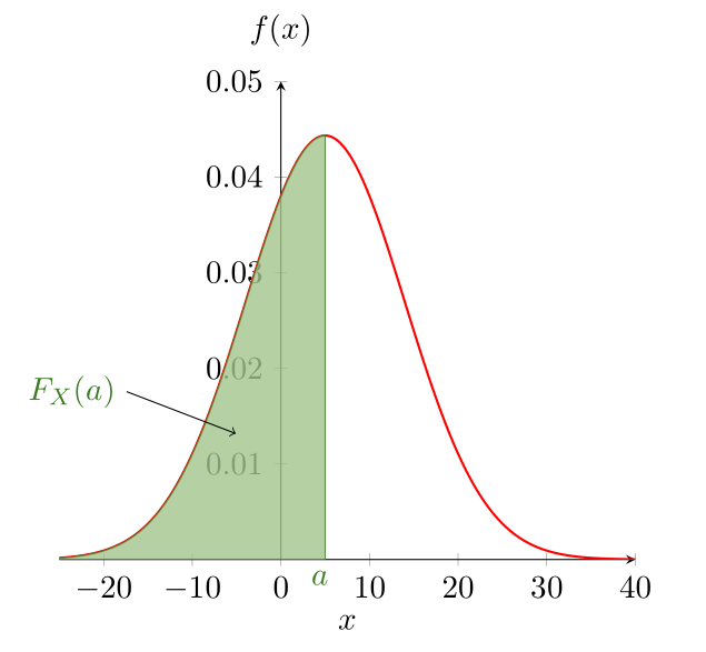 L'aire hachurée en vert sous la courbe de la fonction densité de probabilité correspond à la probabilité $P ( X < a ) = F_X ( a )$ et vaut 0.5 car ceci correspond exactement à la moitié de l'aire totale sous la courbe