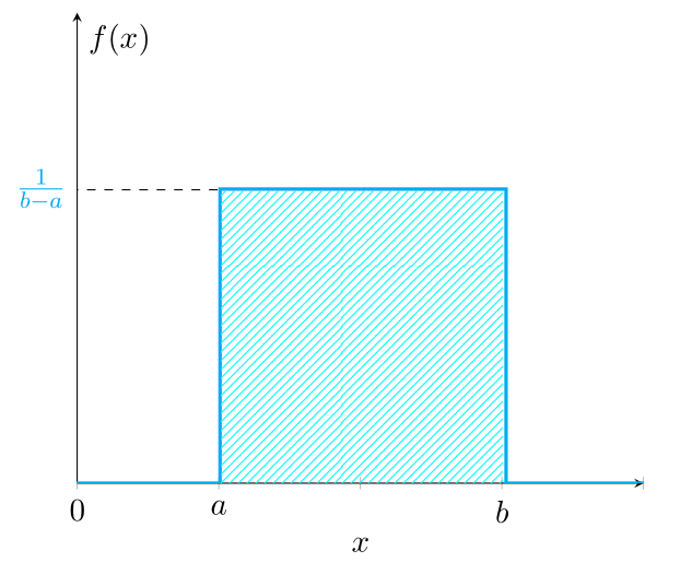 Fonction de densité de $U([a,b]$)