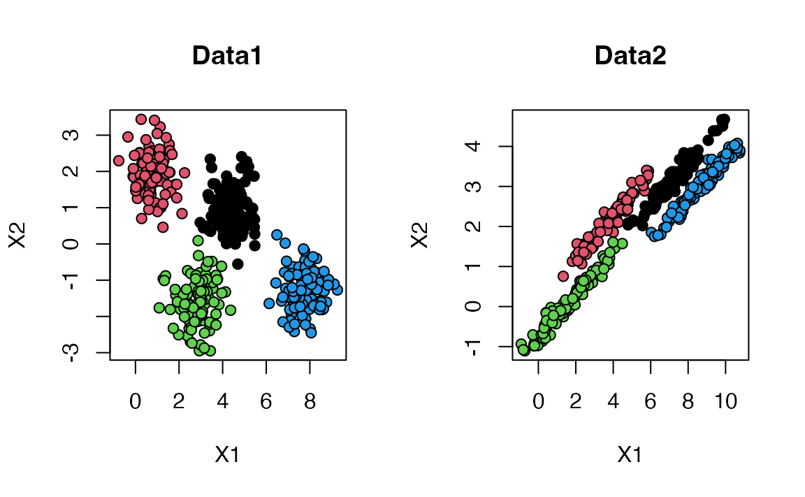Data1 is plotted on left. Data2 on right. Colors shown with respect to ground truth.