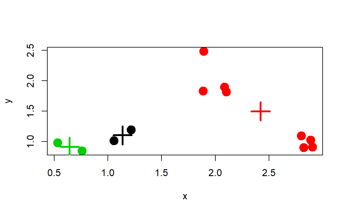 $k$-means clustering solution