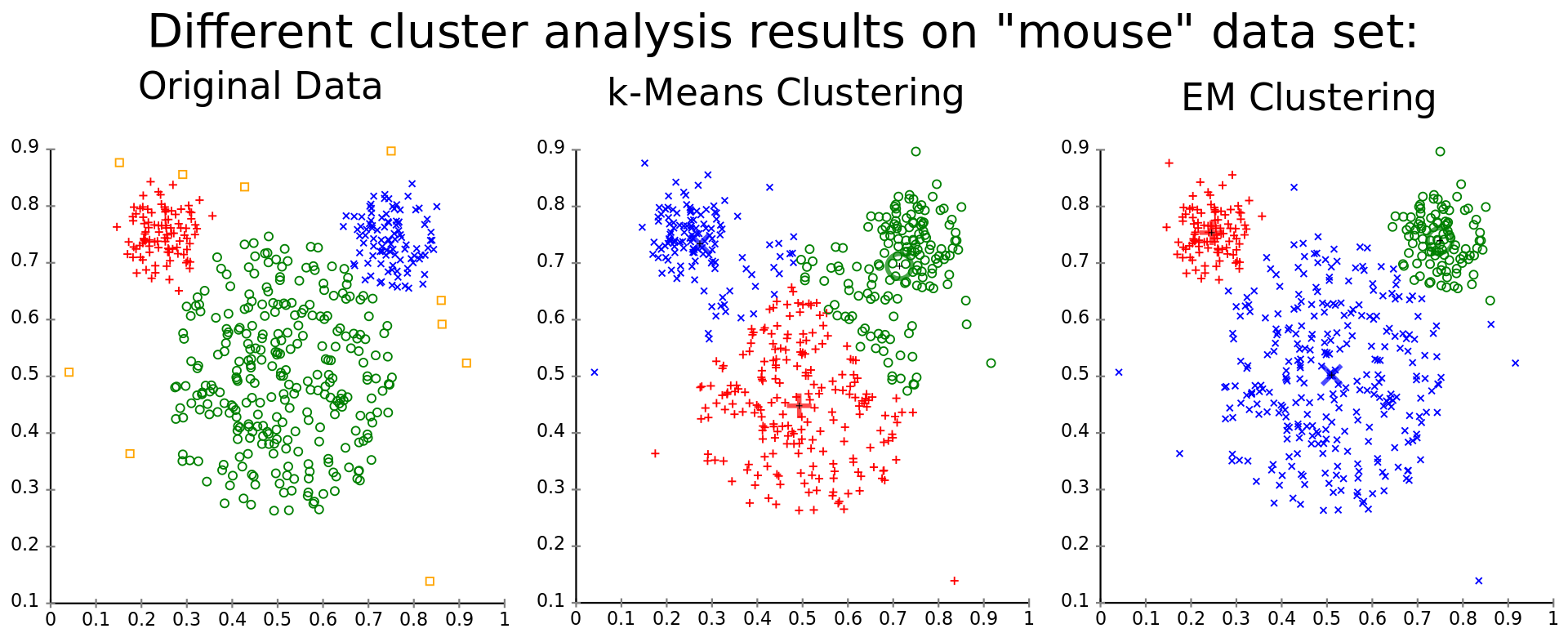 Comparison of $k$-means and EM on artificial data called [Mouse](https://elki-project.github.io/datasets/) dataset. Using the Variances, the EM algorithm can describe the normal distributions exact, while $k$-means splits the data in [Voronoi](https://bit.ly/1rVyJkt)-Cells.