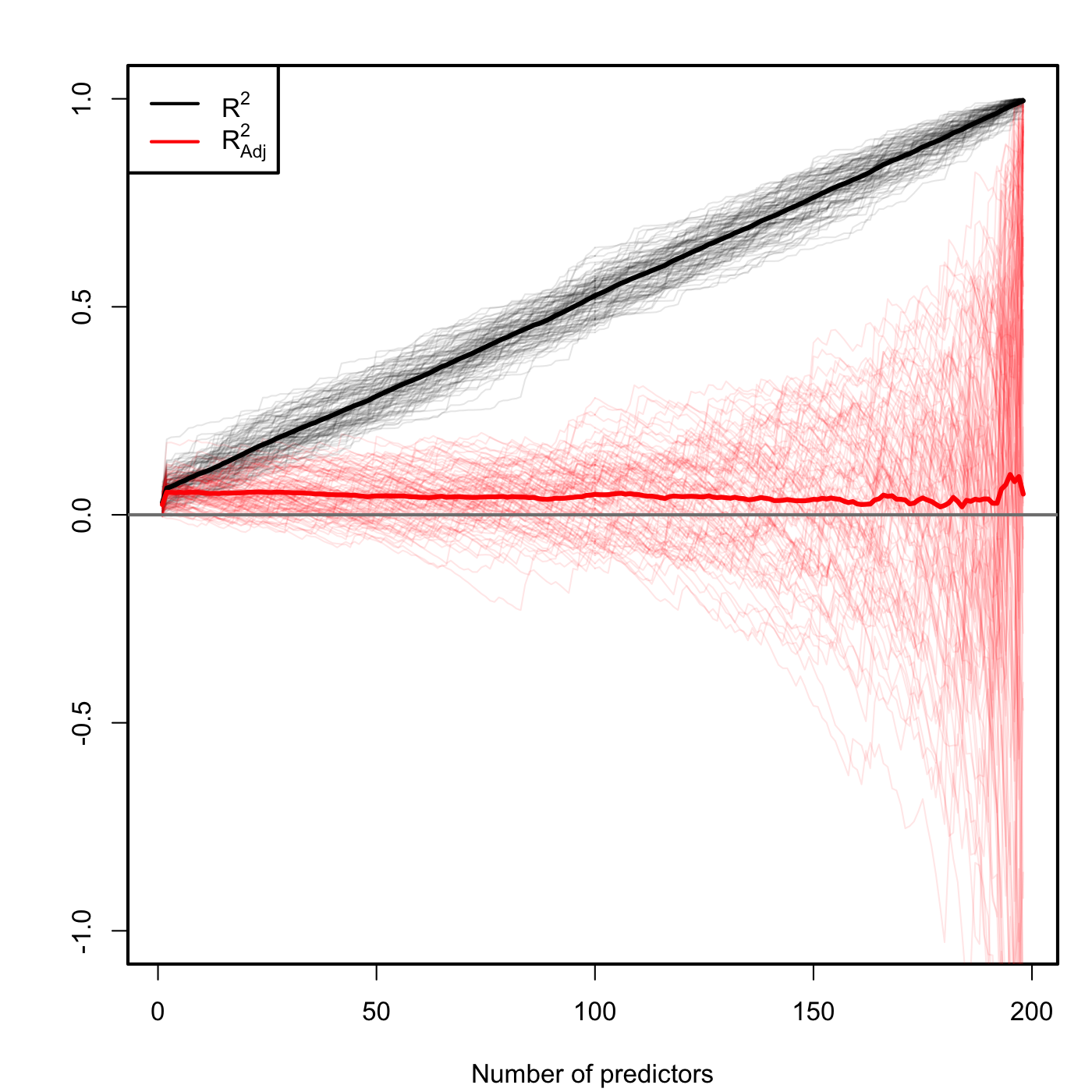 Comparison of \(R^2\) and \(R^2_{\text{adj}}\) for \(n=200\) and \(p\) ranging from \(1\) to \(198\). \(M=100\) datasets were simulated with only the first two predictors being significant. The thicker curves are the mean of each color’s curves.