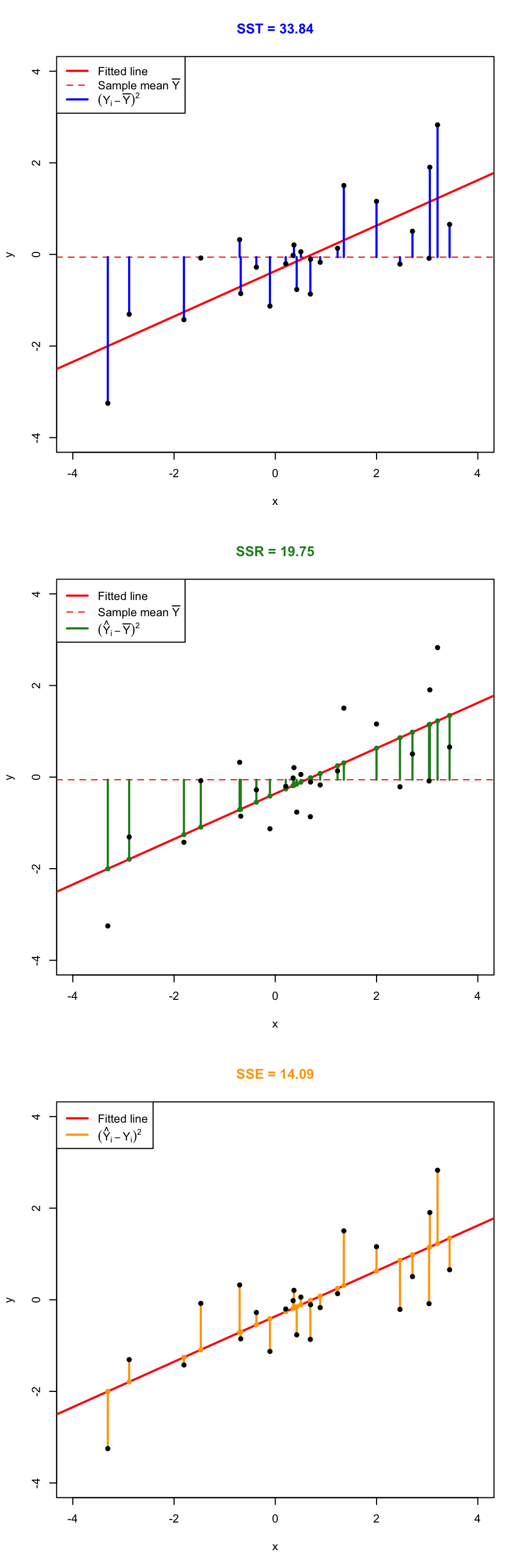 Visualization of the ANOVA decomposition. SSR measures the variation of $Y_1,\ldots,Y_n$ with respect to $\bar Y$. SST measures the variation with respect to the conditional means, $\hat \beta_0+\hat\beta_1X_i$. SSE collects the variation of the residuals.