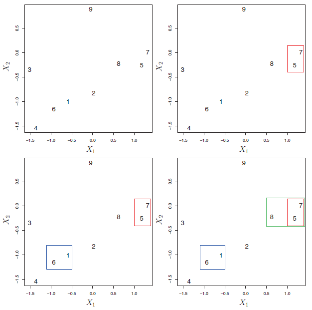 An illustration of the first few steps of the hierarchical clustering algorithm, with complete linkage and Euclidean distance. Top Left: initially, there are nine distinct clusters {1}, {2}, ..., {9}. Top Right: the two clusters that are closest together, {5} and {7}, are fused into a single cluster. Bottom Left: the two clusters that are closest together, {6} and {1},are fused into a single cluster. Bottom Right: the two clusters that are closest together using complete linkage, {8} and the cluster {5, 7}, are fused into a single cluster.