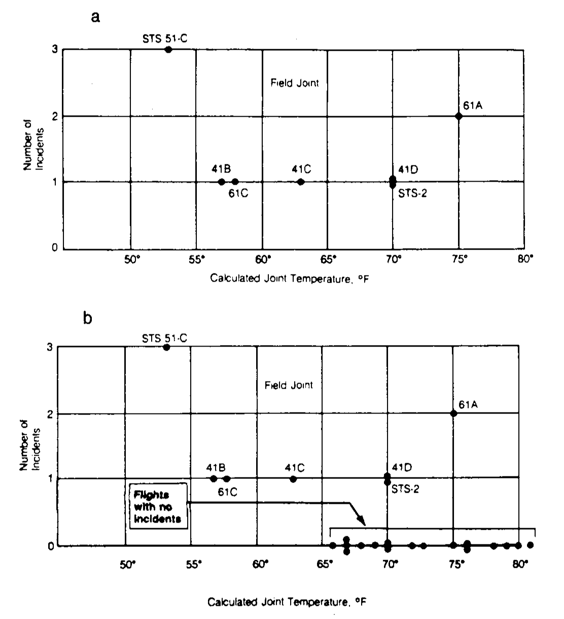 Number of incidents in the O-rings (filed joints) versus temperatures. Panel a includes only flights with incidents. Panel b contains all flights (with and without incidents).