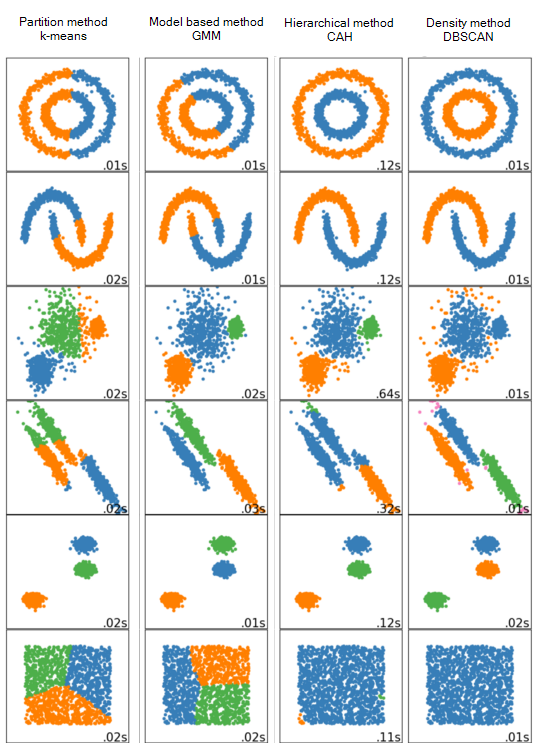 Performance comparison of different clustering methods on different datasets