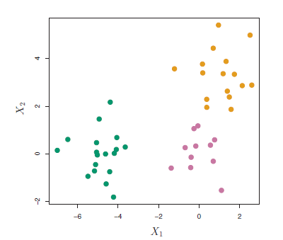 Simulated data of 45 observations generated from a three-class model.