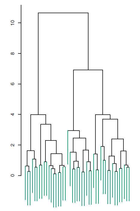 Dendrogram