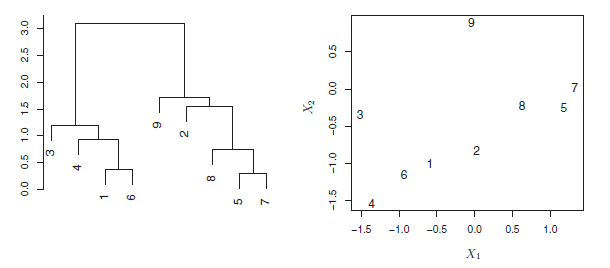 An illustration of how to properly interpret a dendrogram with nine observations in two-dimensional space. Left: a dendrogram generated using Euclidean distance and complete linkage. Observations 5 and 7 are quite similar to each other, as are observations 1 and 6. However, observation 9 is no more similar to observation 2 than it is to observations 8, 5, and 7, even though observations 9 and 2 are close together in terms of horizontal distance. This is because observations 2, 8, 5, and 7 all fuse with observation 9 at the same height, approximately 1.8. Right: the raw data used to generate the dendrogram can be used to confirm that indeed, observation 9 is no more similar to observation 2 than it is to observations 8, 5, and 7.