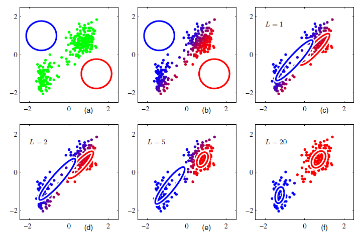 Illustration of the EM algorithm using the Old Faithful dataset. A mixture of two Gaussians is used.