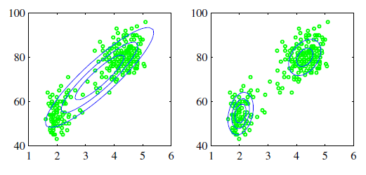 Plots of the ’old faithful’ data in which the blue curves show contours of constant probability density. On the left is a single Gaussian ditribution which has been fitted to the data using maximum likelihood. On the right the distribution is given by a linear combination of two Gaussians which has been fitted to the data by maximum likelihood using the EM technique, and which gives a better representation of the data