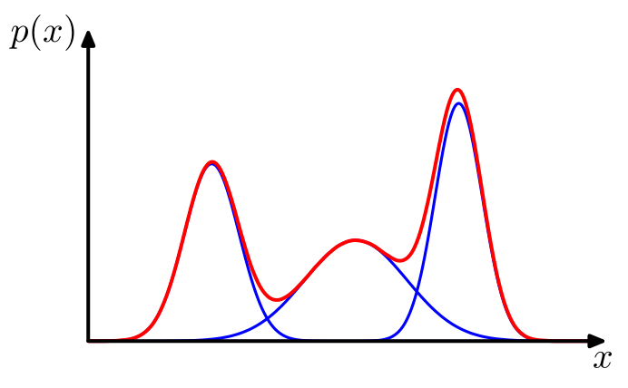 Example of a Gaussian mixture distribution in one dimension showing three Gaussians (each scaled by a coefficient) in blue and their sum in red.