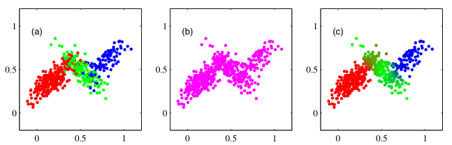 Example of 500 points drawn from a mixture of 3 Gaussians. (a) Samples from the joint distribution $p(z)p(x|z)$ in which the three states of $z$, corresponding to the three components of the mixture, are depicted in red, green, and blue, and (b) the corresponding samples from the marginal distribution $p(x)$, which is obtained by simply ignoring the values of $z$ and just plotting the $x$ values. The data set in (a) is said to be complete, whereas that in (b) is incomplete. (c) The same samples in which the colours represent the value of the responsibilities $r(z_{nk})$ associated with data point $x_n$, obtained by plotting the corresponding point using proportions of red, blue, and green ink given by $r(z_{nk})$ for $k = 1,2,3$, respectively.