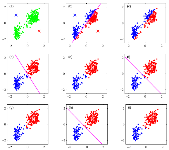 Illustration of the $k$-means algorithm using the re-scaled Old Faithful data set, where $k=2$. We can see how the $k$-means algorithm works. (a) The first thing $k$-means has to do is assign an initial set of centroids. (b) The next stage in the algorithm assigns every point in the dataset to the closest centroid. (c) The next stage is the re-calculate the centroids based on the new cluster assignments of the data points. (d) Now we have completed one full cycle of the algorithm we can continue and re-assign points to their (new) closest cluster centroid. (e) And we can update the centroid positions one more time based on the re-assigned points. (g)(h)(f) The algorithm stops when we obtain the same results in consecutive iterations.