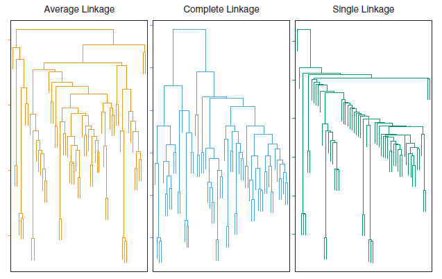 Average, complete, and single linkage applied to an example data set. Average and complete linkage tend to yield more balanced clusters.