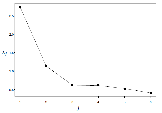 Scree plot showing eigenvalue by number of principal component.