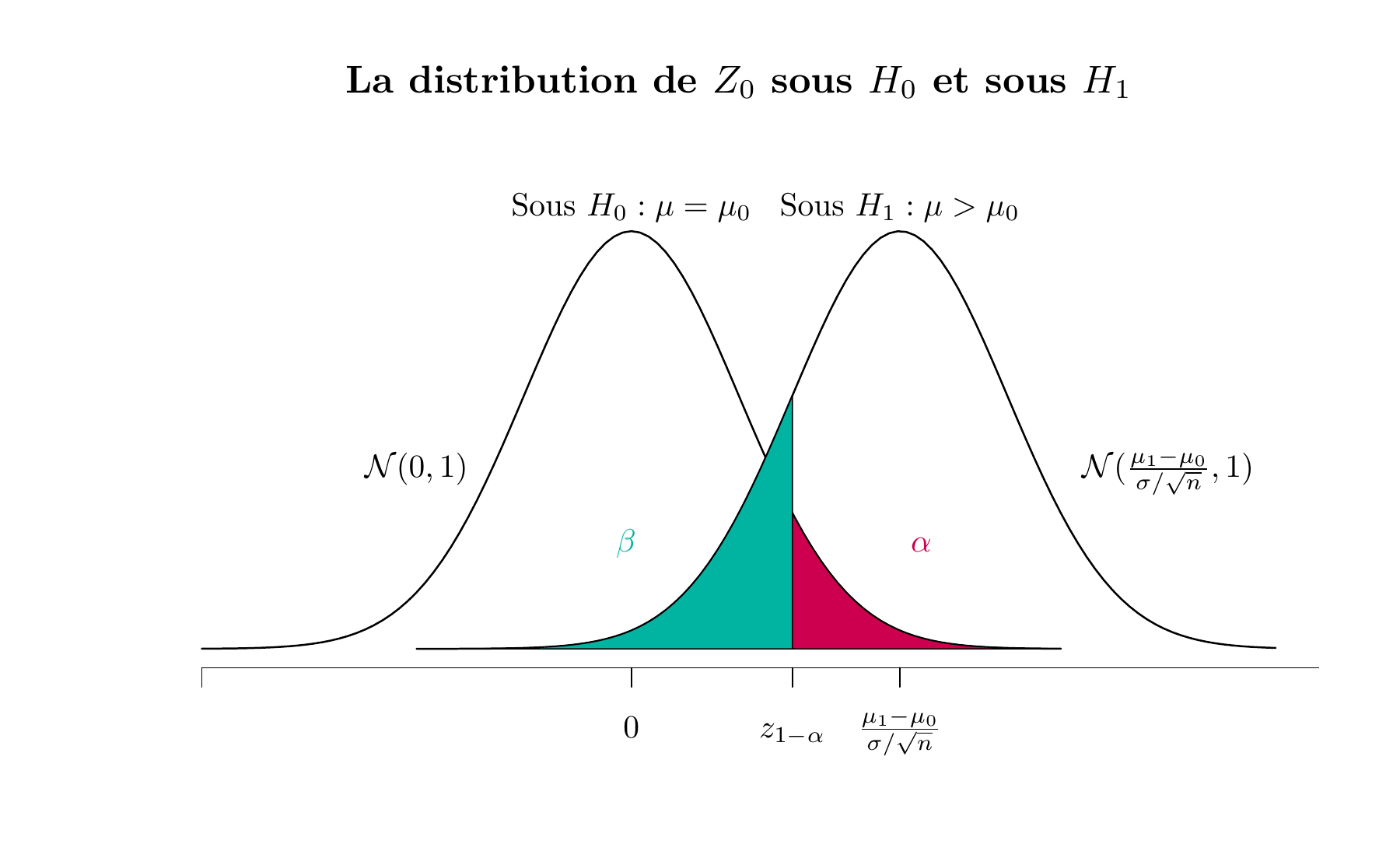 La distribution de $Z_0$ sous $H_0$ et sous $H_1$