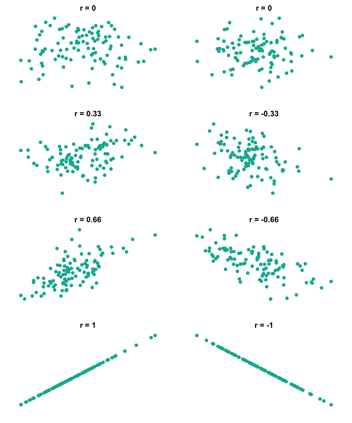 Illustration de l'effet de la variation of the effect of varying the strength and direction of a correlation