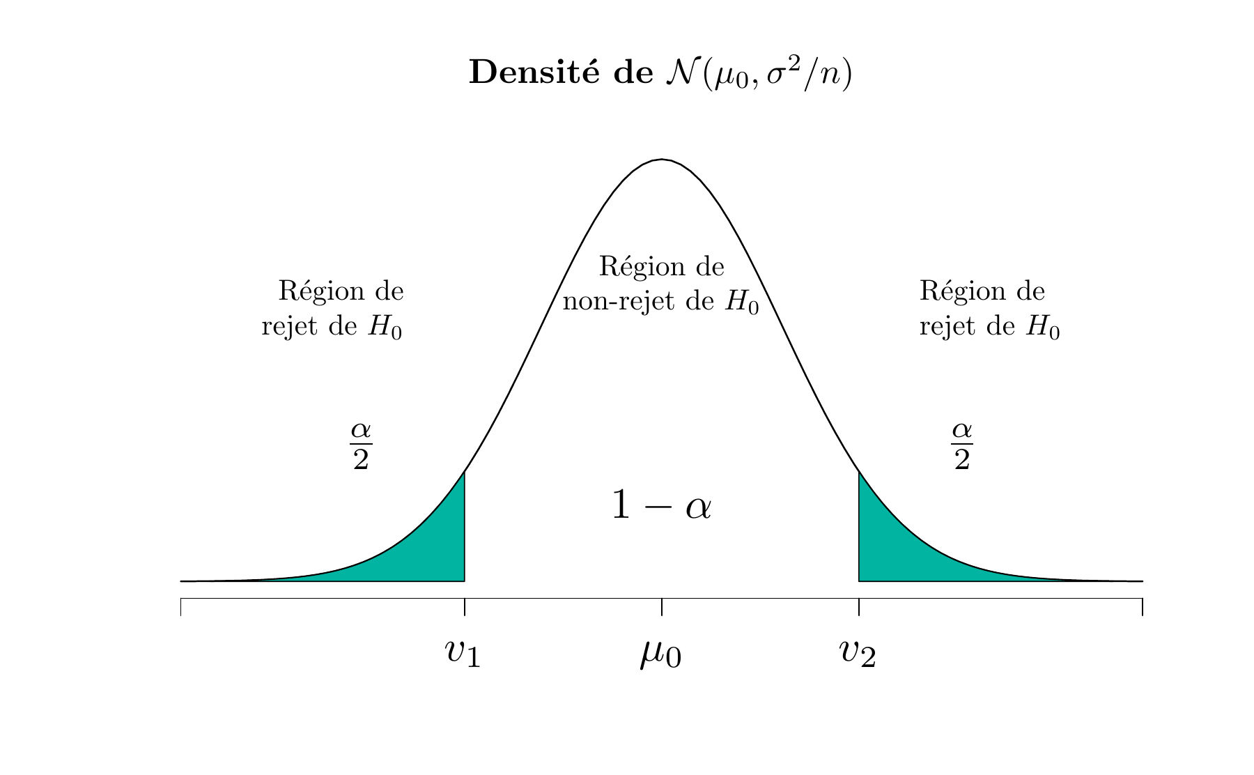 La distribution de $\overline{X}_n$ lorsque $H_0 : \mu = \mu_0$ est vraie