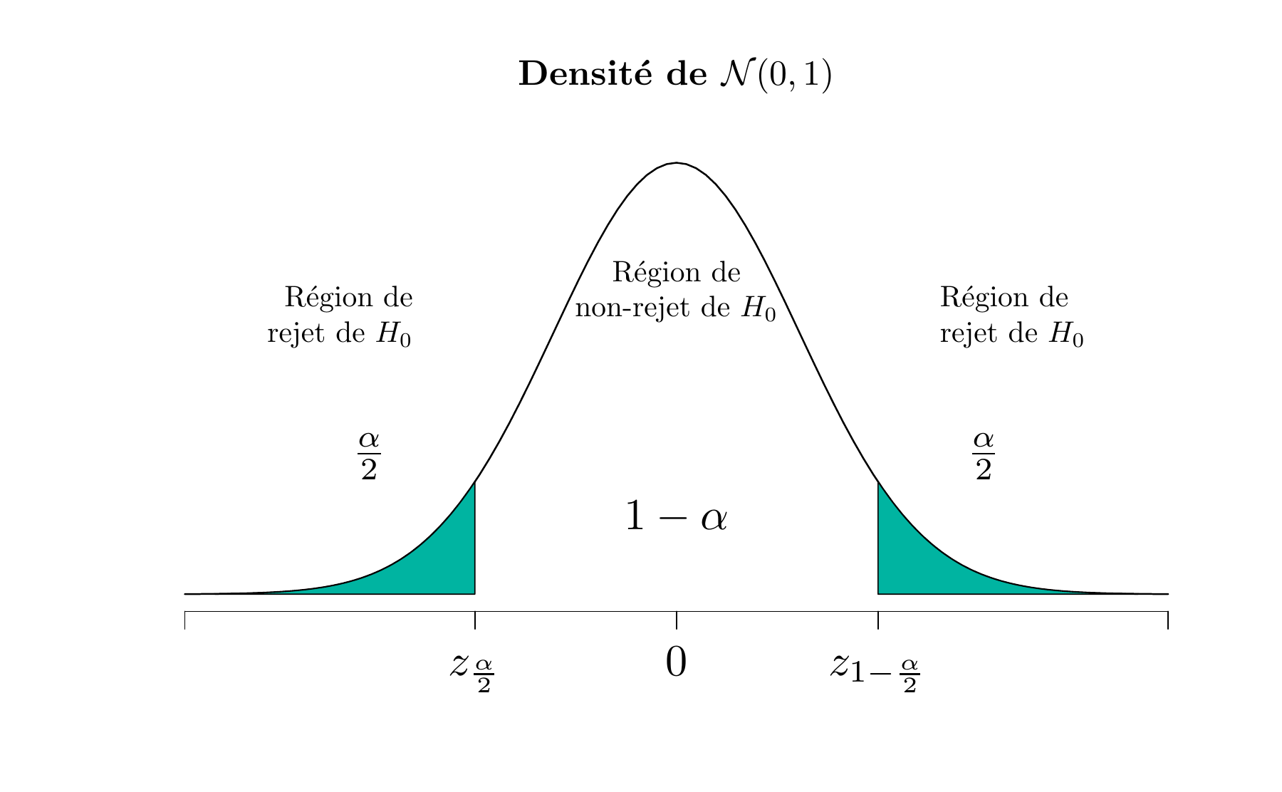 La distribution de $Z_0$ lorsque $H_0 : \mu = \mu_0$ est vraie