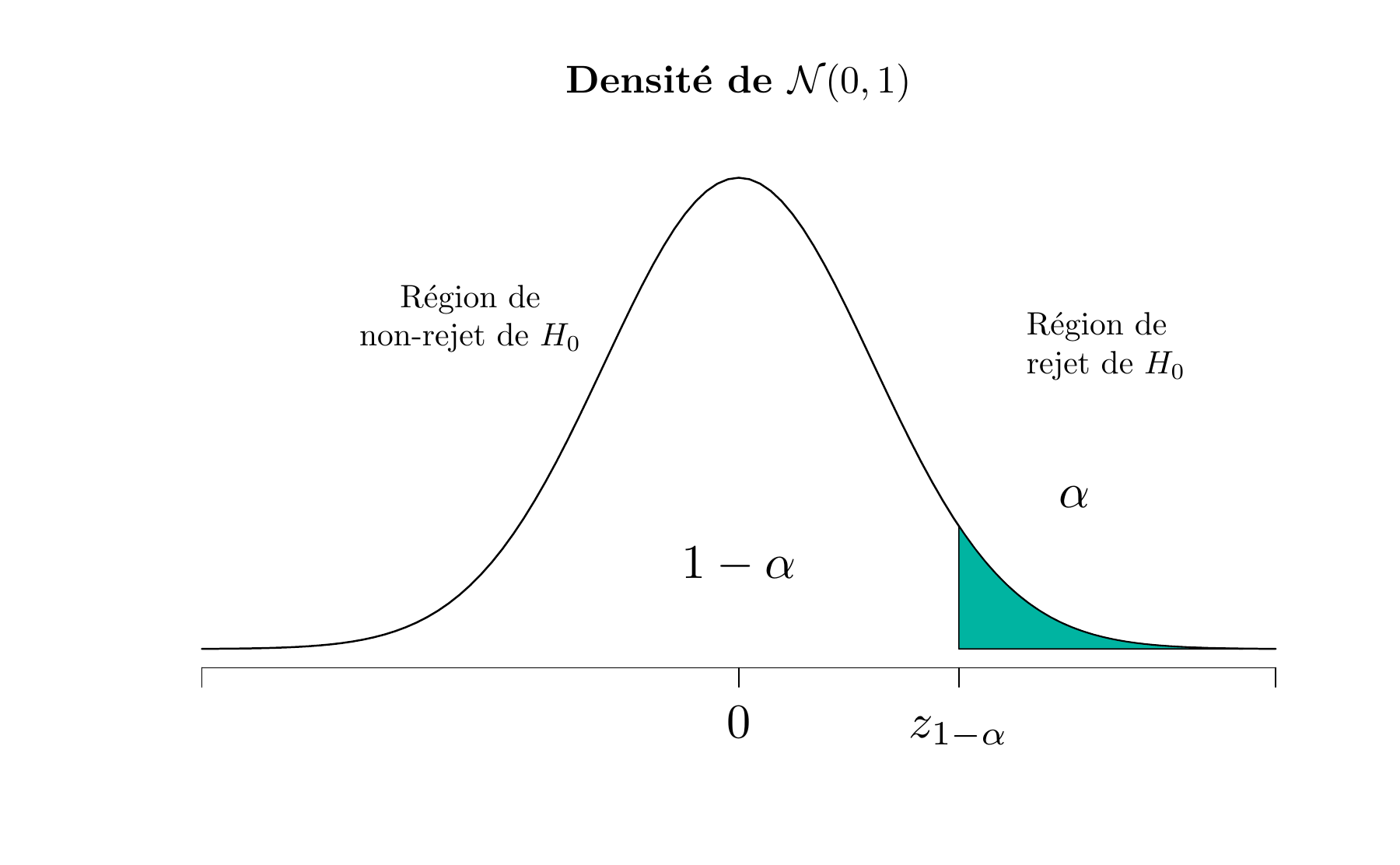 La distribution de $Z_0$ lorsque $H_0 : \mu = \mu_0$ est vraie contre $H_1: \mu > \mu_0$ (**Upper-tailed test**)