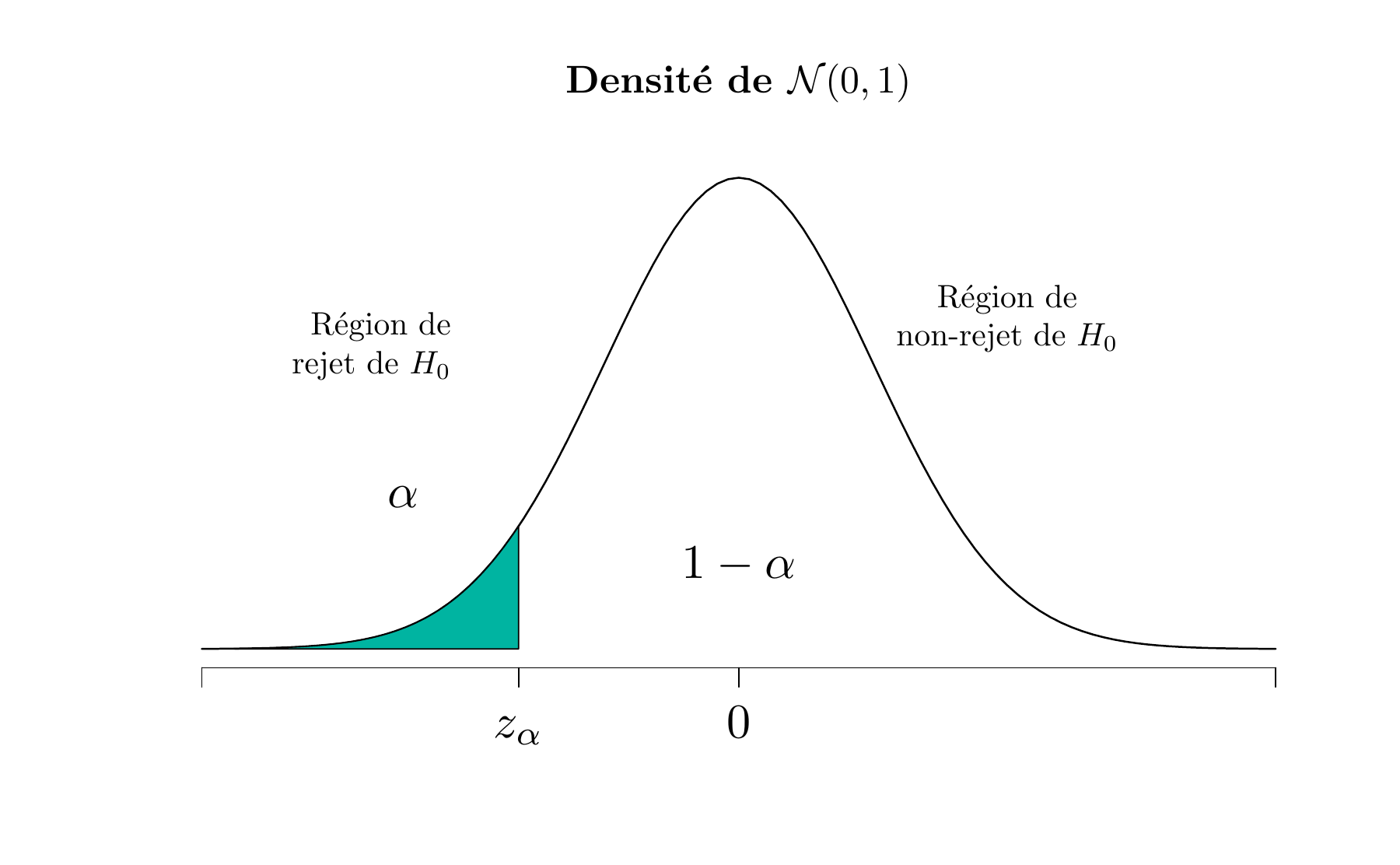 La distribution de $Z_0$ lorsque $H_0 : \mu = \mu_0$ est vraie contre $H_1: \mu < \mu_0$ (**Lower-tailed test**)
