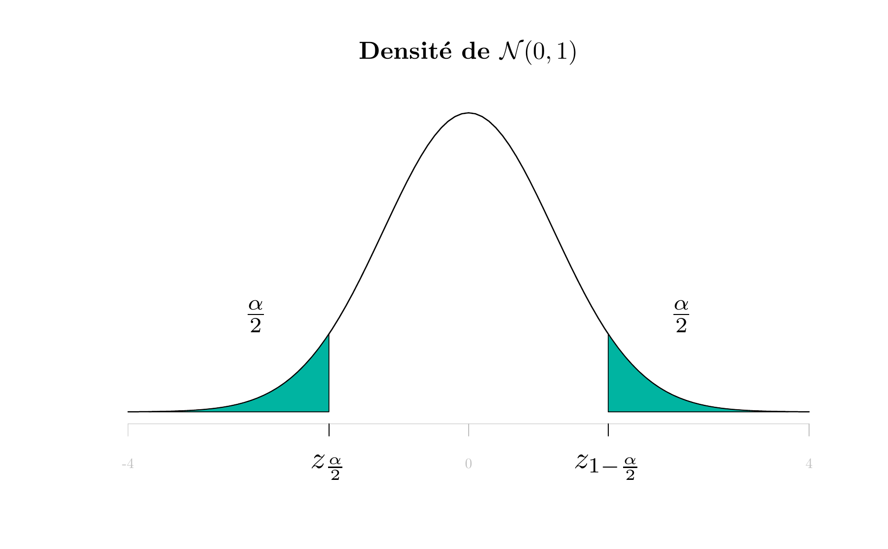 Quantiles $z_{\frac{\alpha}{2}}$ et $z_{1-\frac{\alpha}{2}}$ de la loi normale centrée réduite