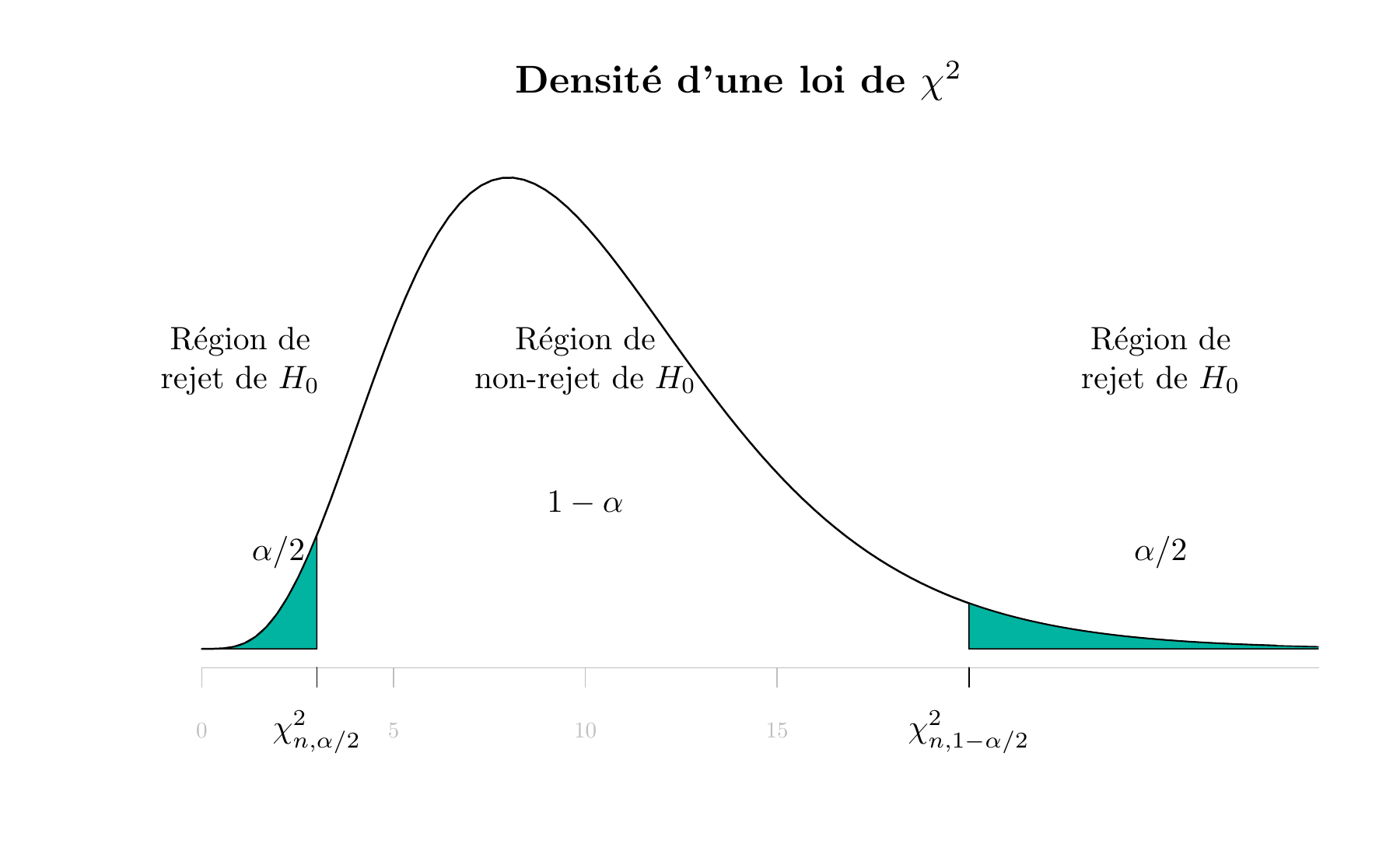 La distribution de $U_0$ lorsque $H_0 : \sigma^2 = \sigma^2_0$ est vraie