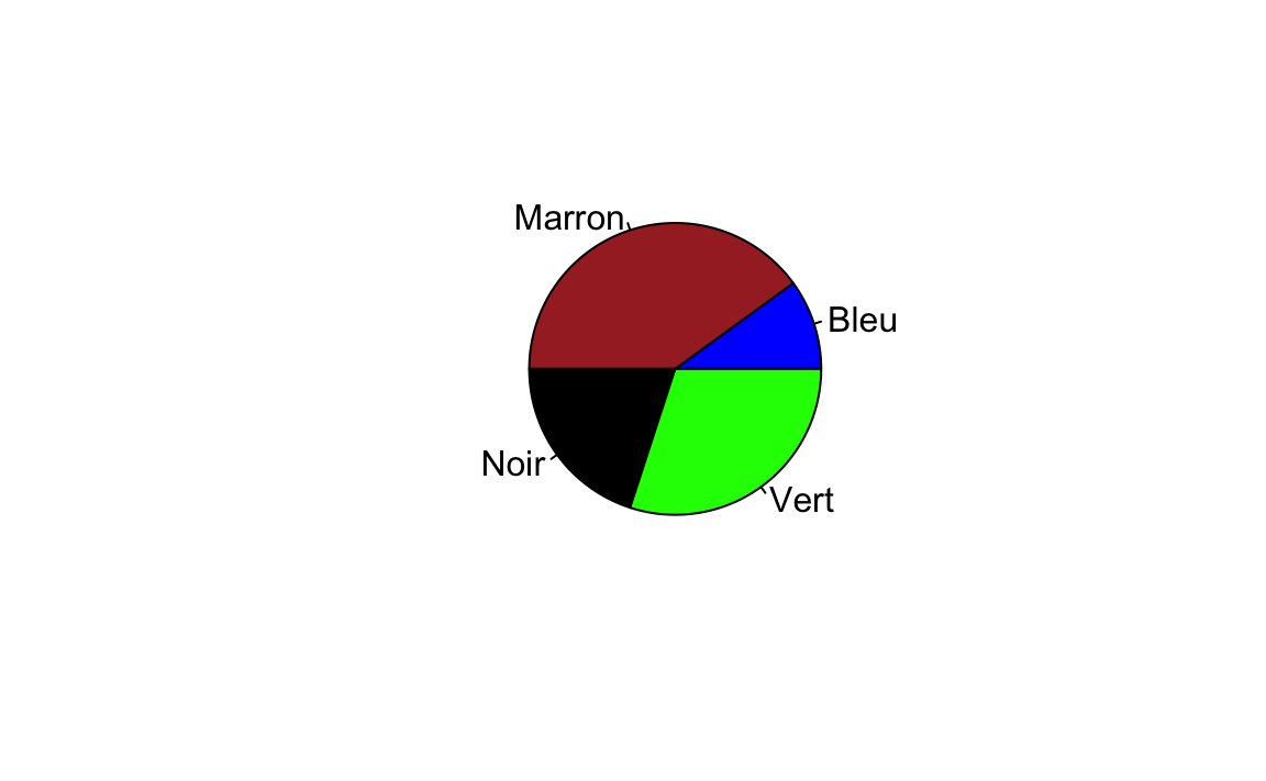 Diagramme circulaire de la variable "couleur des yeux"