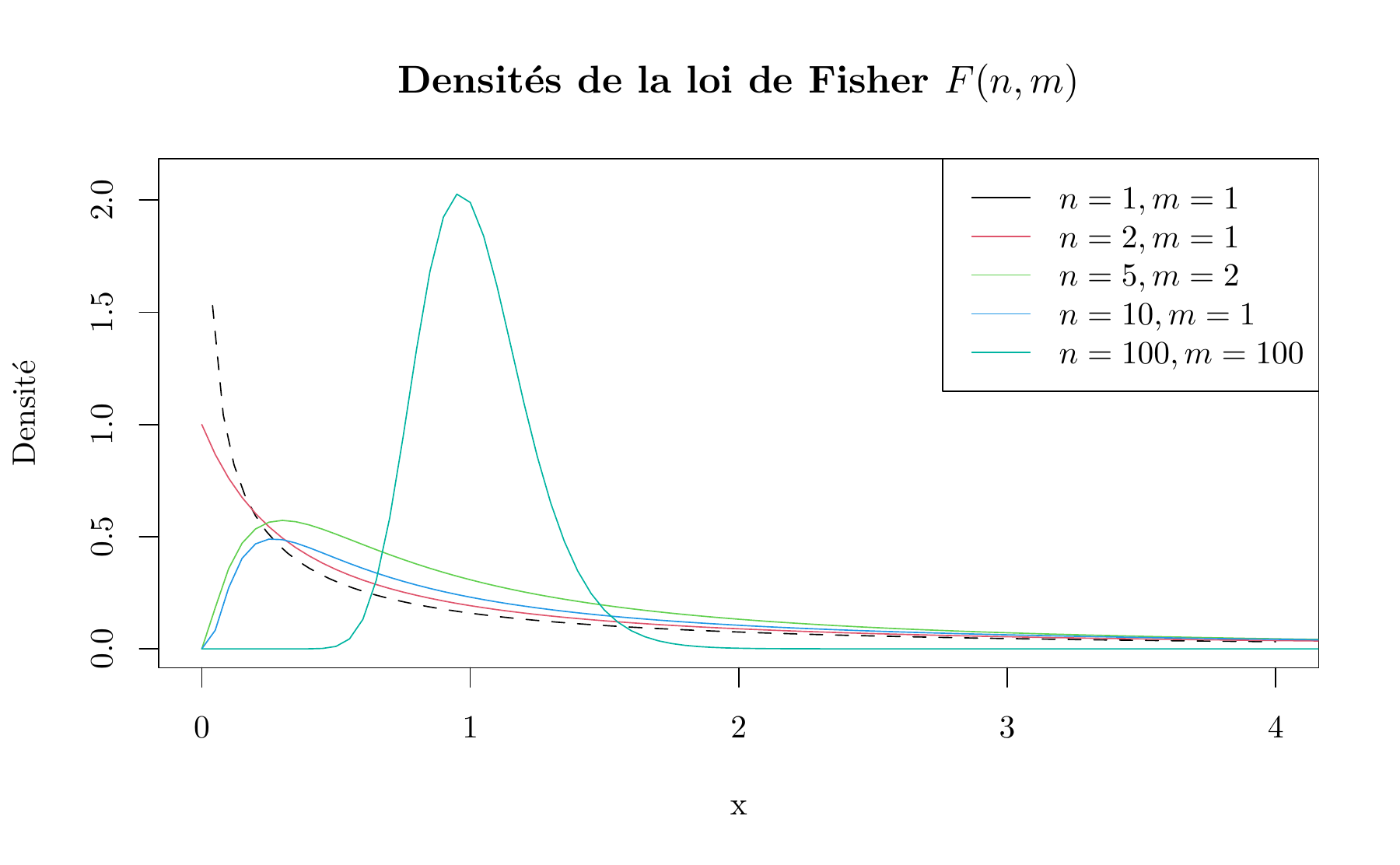 Densités de la loi de Fisher $F(n,m)$