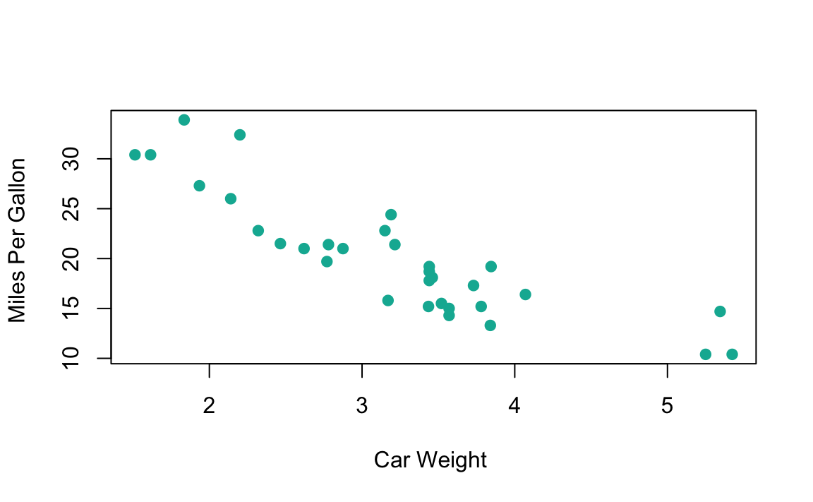 Exemple de nuage de points représentant la consommation de carburant en fonction du poids de voitures. L'exemple extrait du dataset mtcars dans R