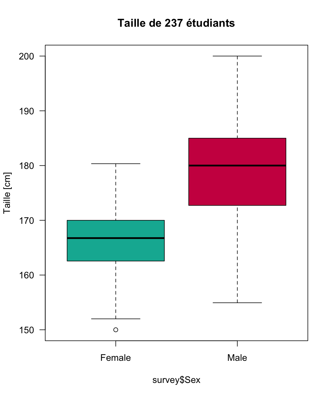 Boîtes à moustaches par sexe