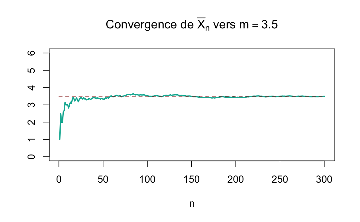 Convergence de $\overline{X}_n$ vers $m=3.5$ pour deux différents échantillonnages