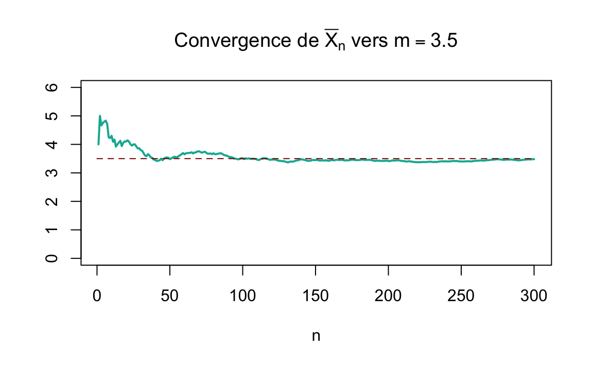 Convergence de $\overline{X}_n$ vers $m=3.5$ pour deux différents échantillonnages