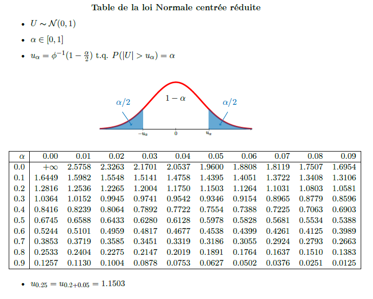 Generating statistical tables