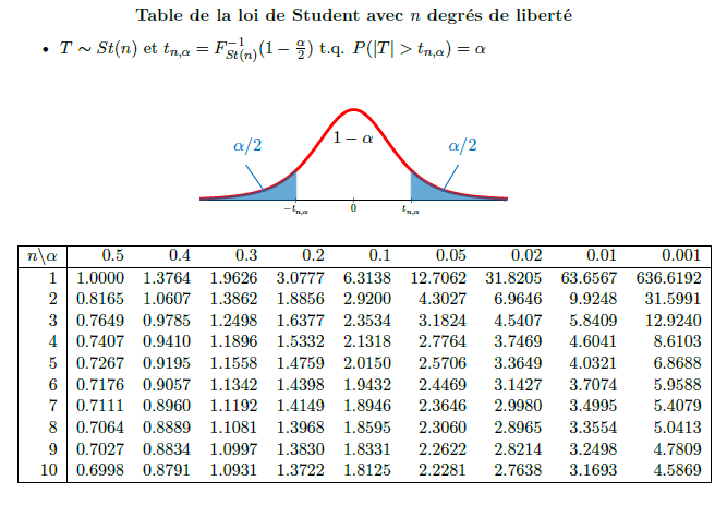 T student Table. T-stat таблица. T Table statistics. T distribution Table. The student is the table